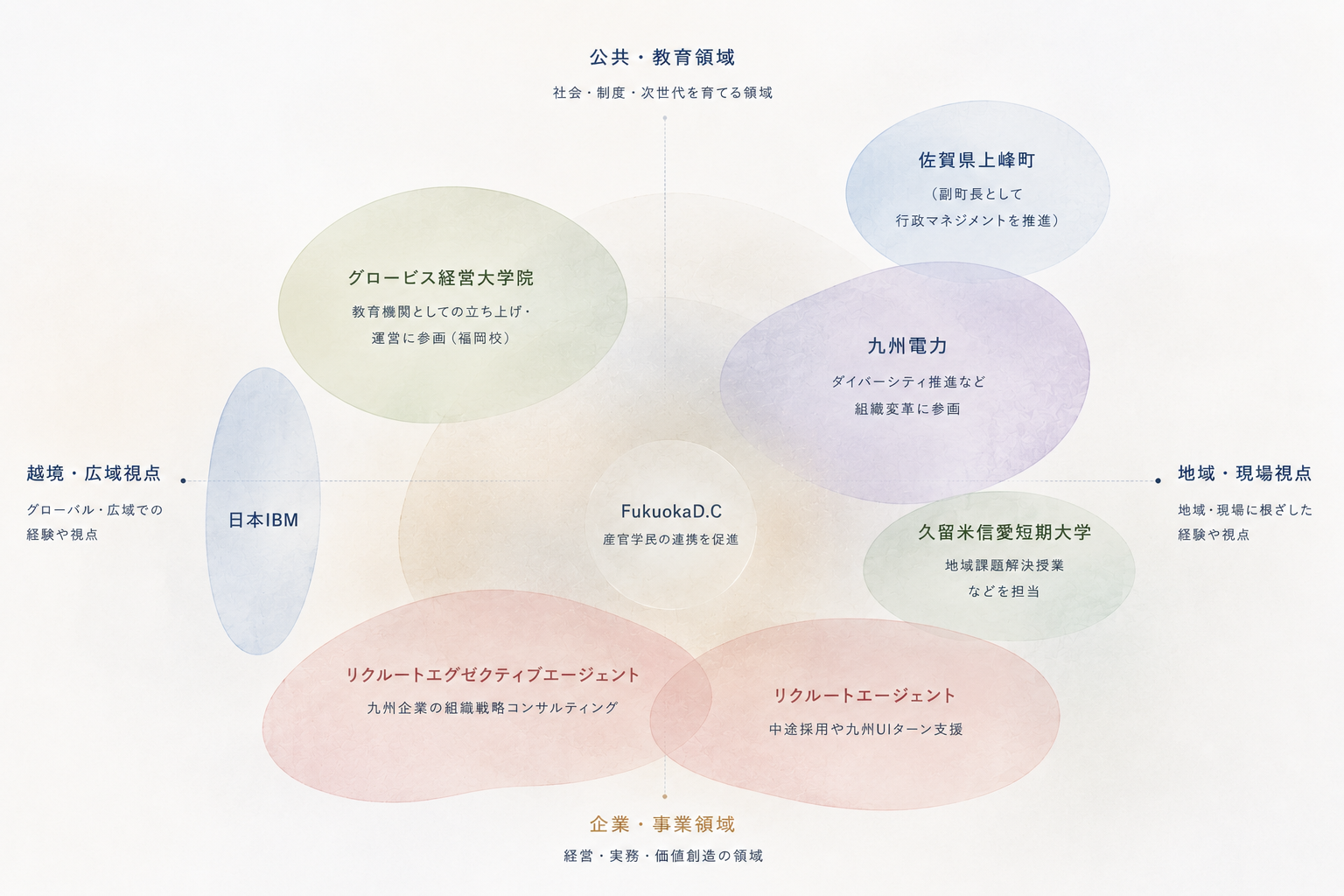 経験マップ